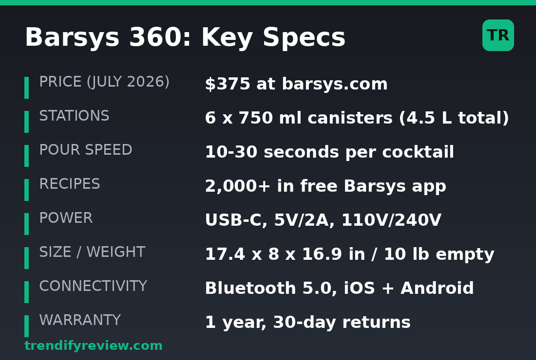 Barsys 360 key specs card: price, six 750 ml stations, USB-C power, Bluetooth 5.0