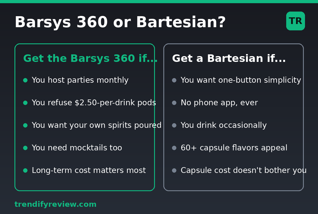 Decision graphic comparing when to buy the Barsys 360 versus a Bartesian cocktail machine
