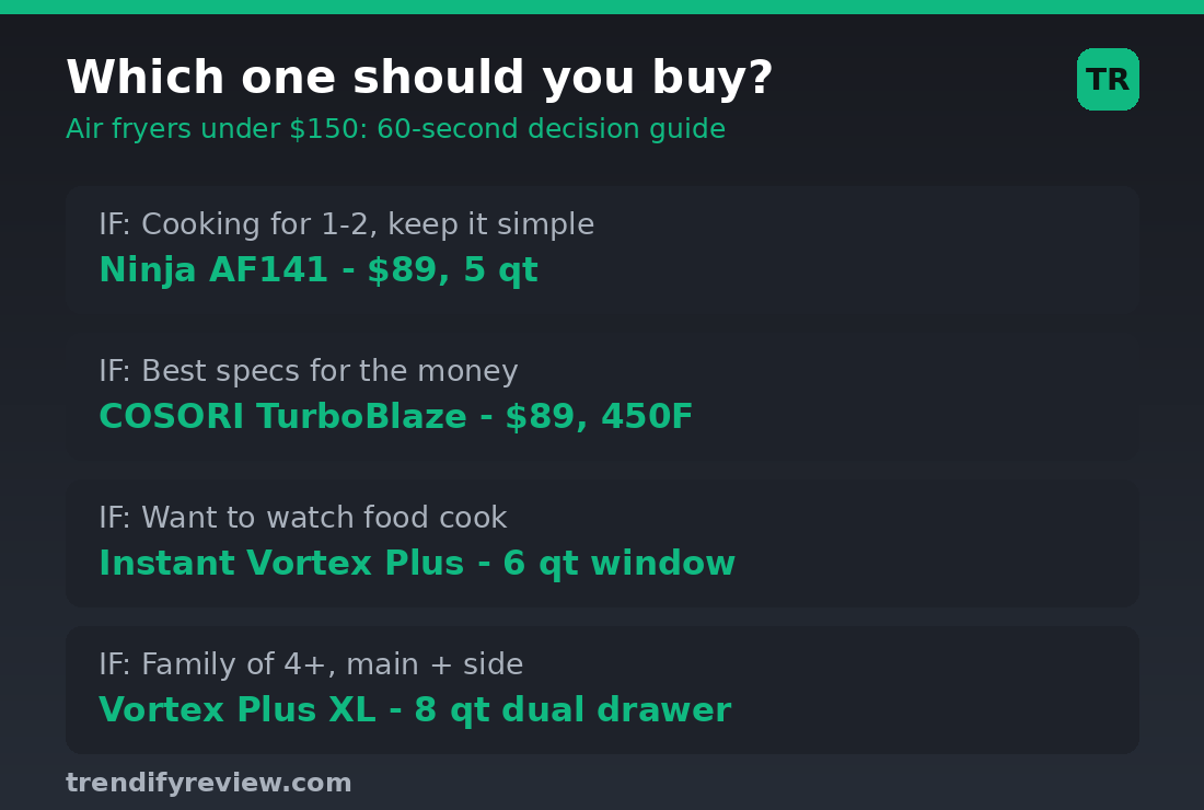 Decision guide comparing four best air fryers under $150: Ninja AF141, COSORI TurboBlaze, Instant Vortex Plus, Vortex Plus XL