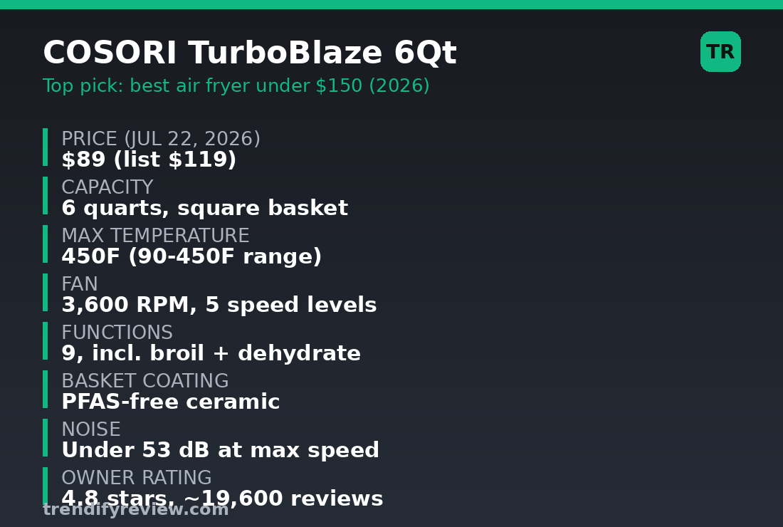 COSORI TurboBlaze 6Qt spec card: $89 price, 6-quart capacity, 450F max, 3600 RPM fan, 4.8-star rating