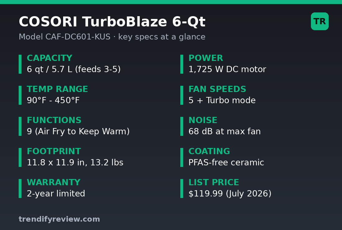 COSORI TurboBlaze 6-Qt spec card: 1725W DC motor, 90-450F, 9 functions, 68 dB, PFAS-free ceramic coating