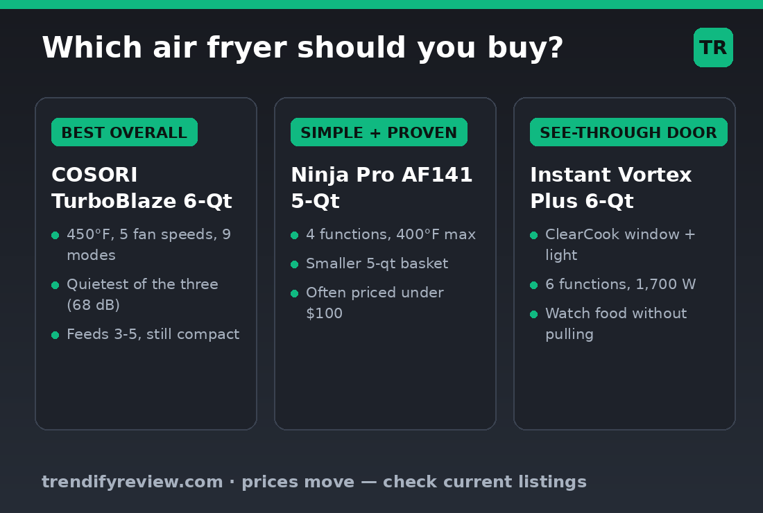 Decision graphic comparing COSORI TurboBlaze 6-Qt, Ninja Pro AF141, and Instant Vortex Plus 6-Qt air fryers