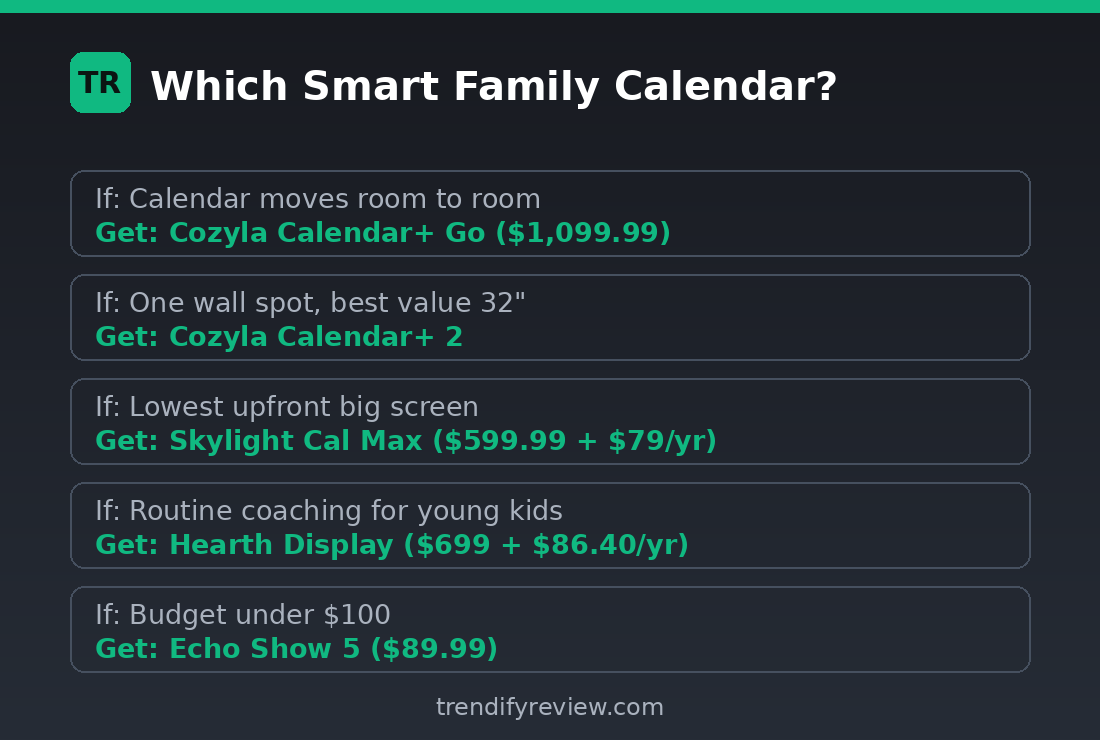 Decision chart: Cozyla Calendar+ Go vs Calendar+ 2 vs Skylight Cal Max vs Hearth Display vs Echo Show 5