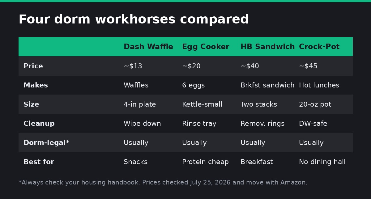 Comparison card of four dorm kitchen appliances under 50 dollars: waffle maker, egg cooker, sandwich maker, and electric lunch box