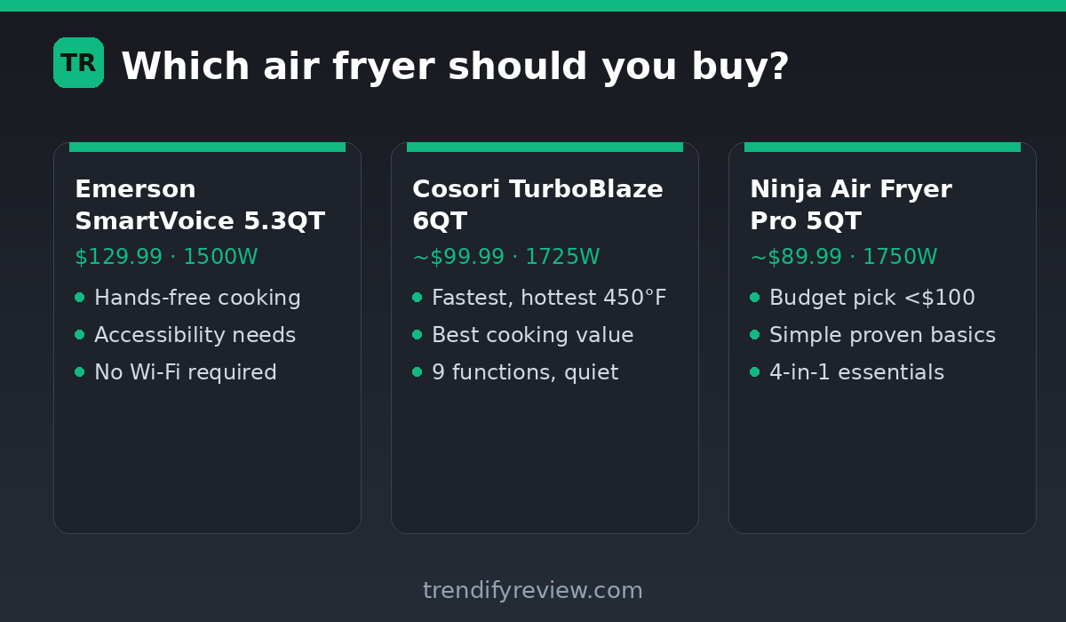 Decision graphic comparing Emerson SmartVoice 5.3QT, Cosori TurboBlaze 6QT, and Ninja Air Fryer Pro 5QT