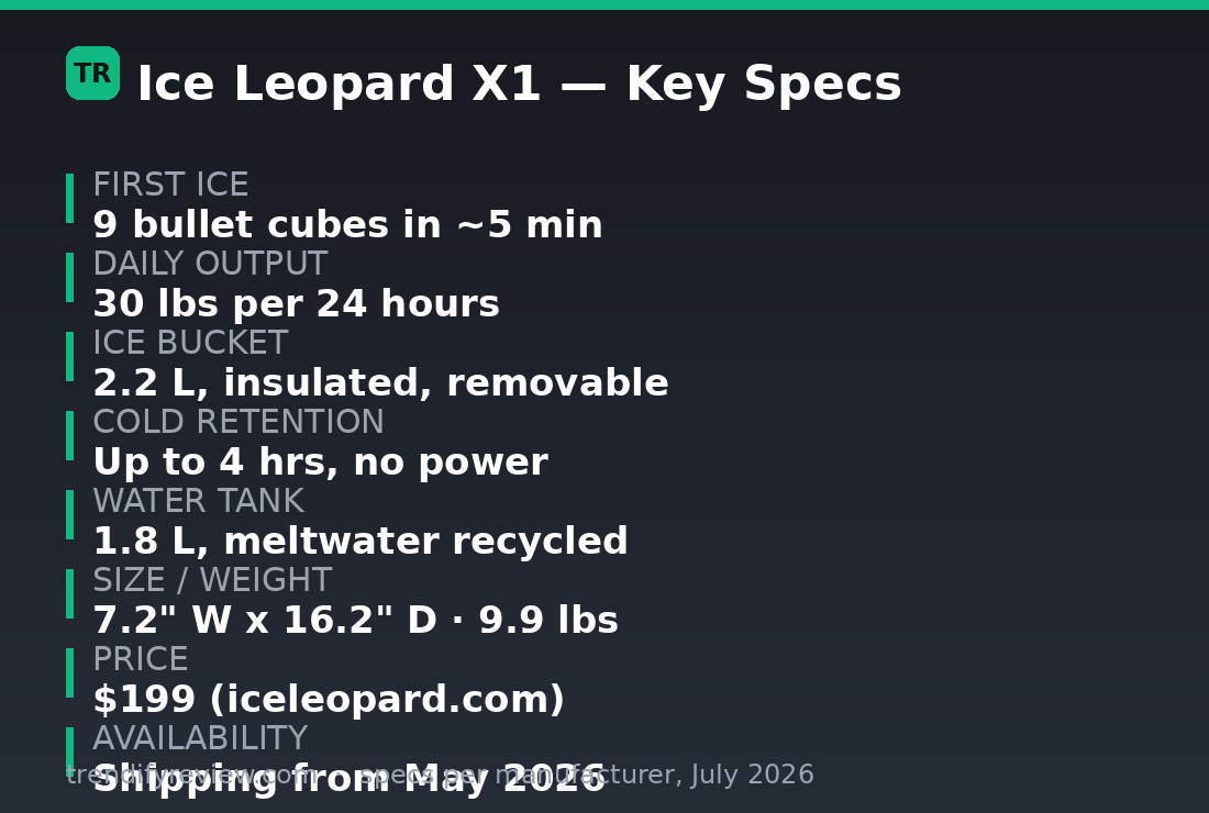 EUHOMY Ice Leopard X1 spec card: 5-minute ice, 30 lbs daily output, 2.2L insulated bucket, $199