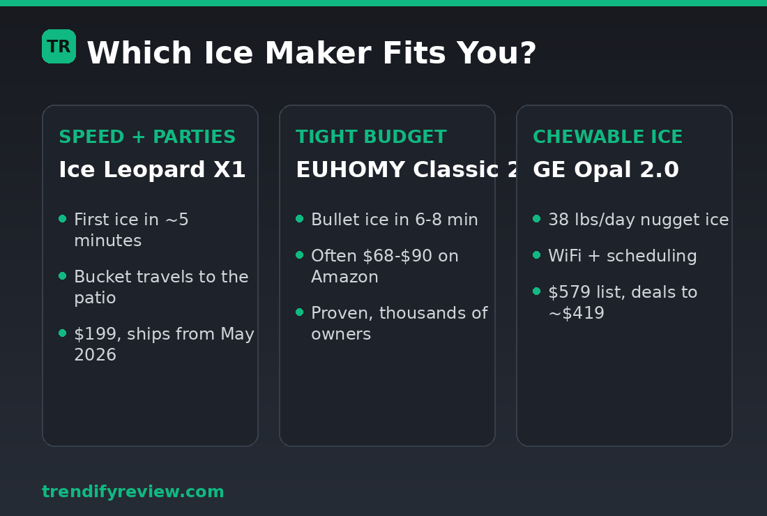 Decision graphic comparing EUHOMY Ice Leopard X1, EUHOMY Classic, and GE Opal 2.0 ice makers