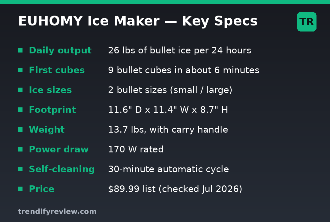 EUHOMY ice maker spec card: 26 lbs daily output, 9 cubes in 6 minutes, 2 bullet sizes, 11.6 x 11.4 x 8.7 inches, 13.7 lbs, 170 W, 30-minute self-clean, $89.99