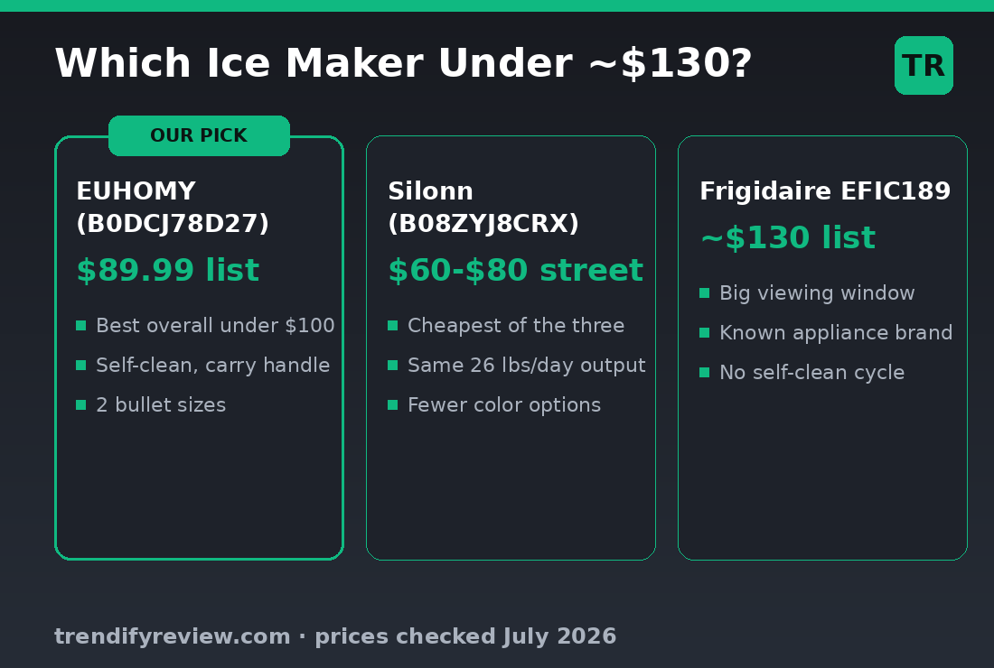 Decision graphic comparing EUHOMY B0DCJ78D27, Silonn B08ZYJ8CRX and Frigidaire EFIC189 countertop ice makers by price and key features