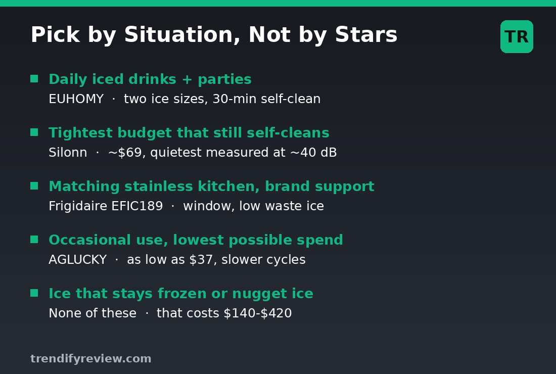 Decision guide matching each budget ice maker to a situation: EUHOMY for parties, Silonn for tight budgets, Frigidaire for stainless kitchens, AGLUCKY for occasional use