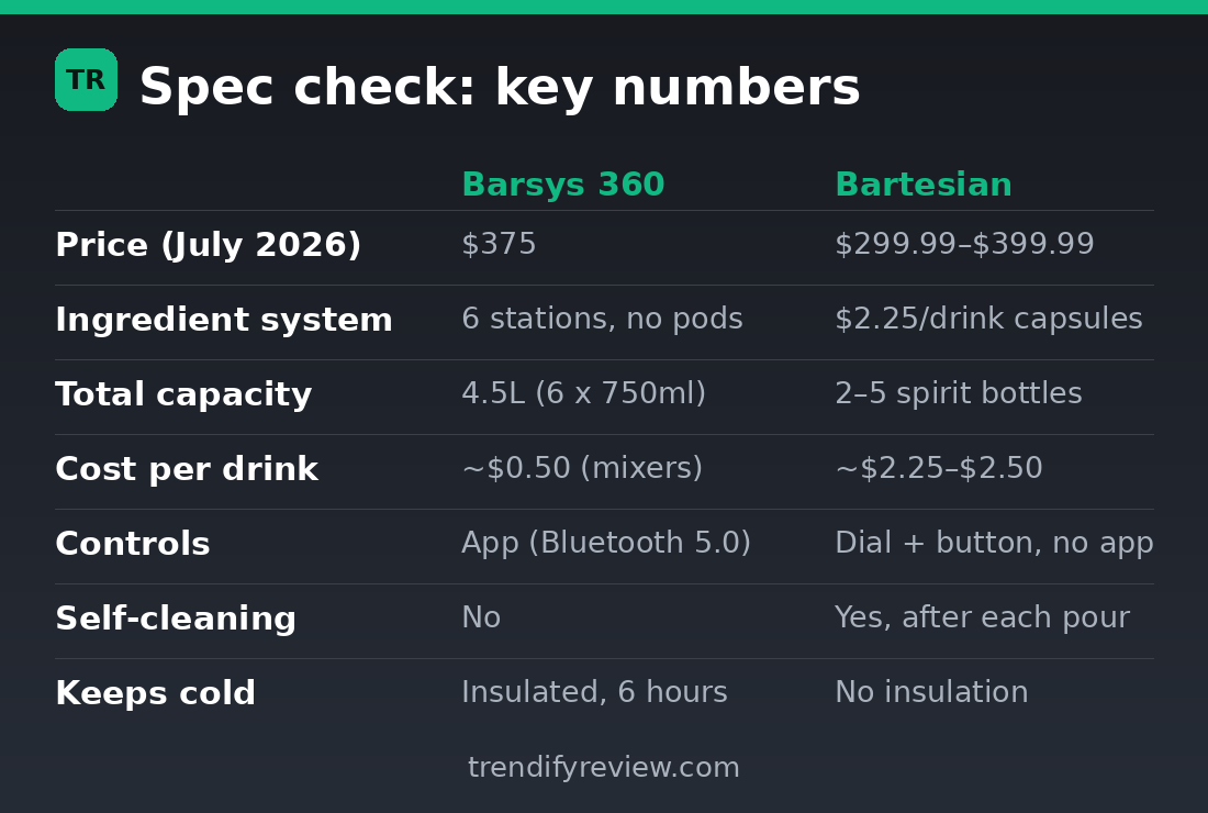 Spec comparison chart: Barsys 360 vs Bartesian price, capacity, cost per drink