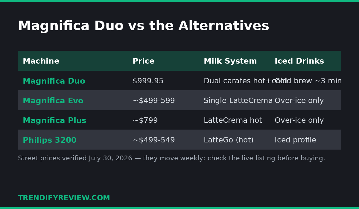 Spec comparison card: De'Longhi Magnifica Duo vs Magnifica Evo, Magnifica Plus and Philips 3200 LatteGo