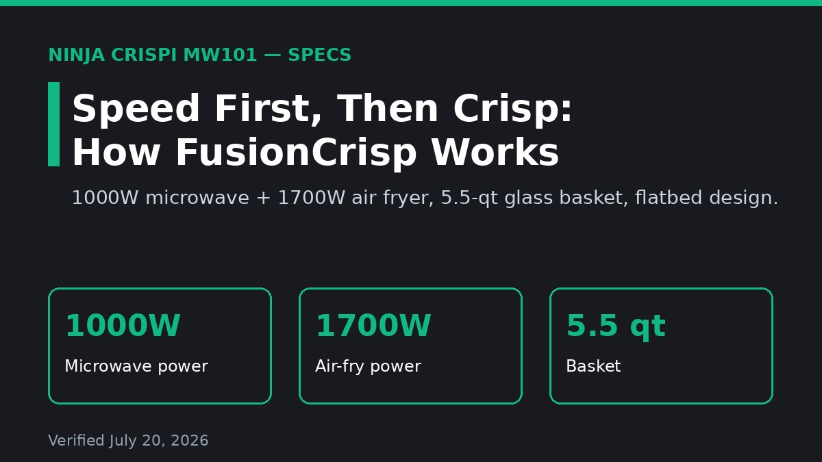 Ninja Crispi Microwave MW101 specs card: 1000W microwave, 1700W air fryer, 5.5 quart glass basket, FusionCrisp technology