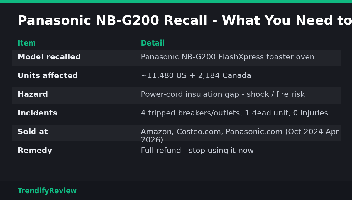 Panasonic NB-G200 recall facts: 11,480 US units, cord insulation hazard, sold at Amazon and Costco, full refund