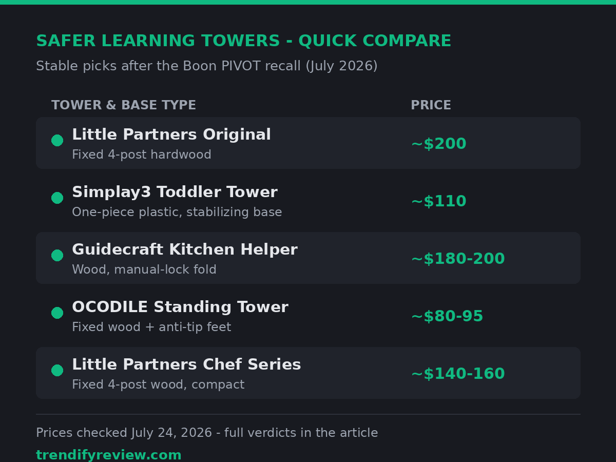 Comparison chart of five stable learning towers with prices and base types, alternatives to the recalled Boon PIVOT