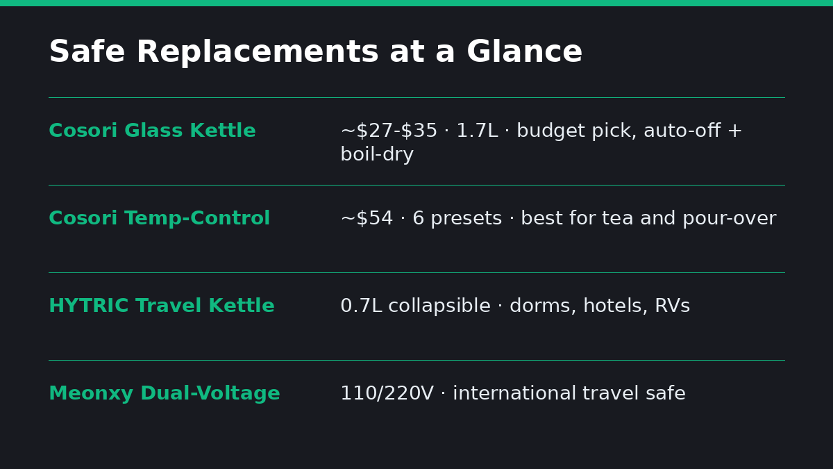 Card listing safe replacement kettles: Cosori glass, Cosori temperature control, HYTRIC travel, Meonxy dual-voltage