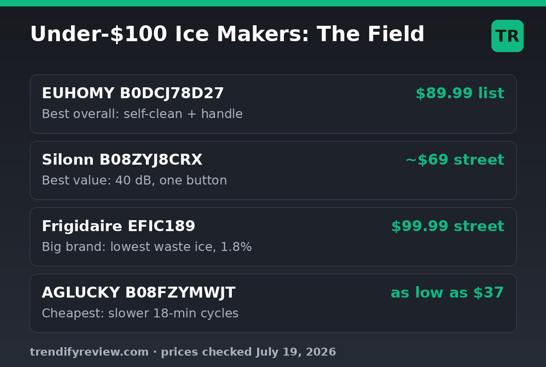 Card list of under-$100 countertop ice makers: EUHOMY B0DCJ78D27 $89.99, Silonn B08ZYJ8CRX ~$69, Frigidaire EFIC189 $99.99, AGLUCKY B08FZYMWJT as low as $37