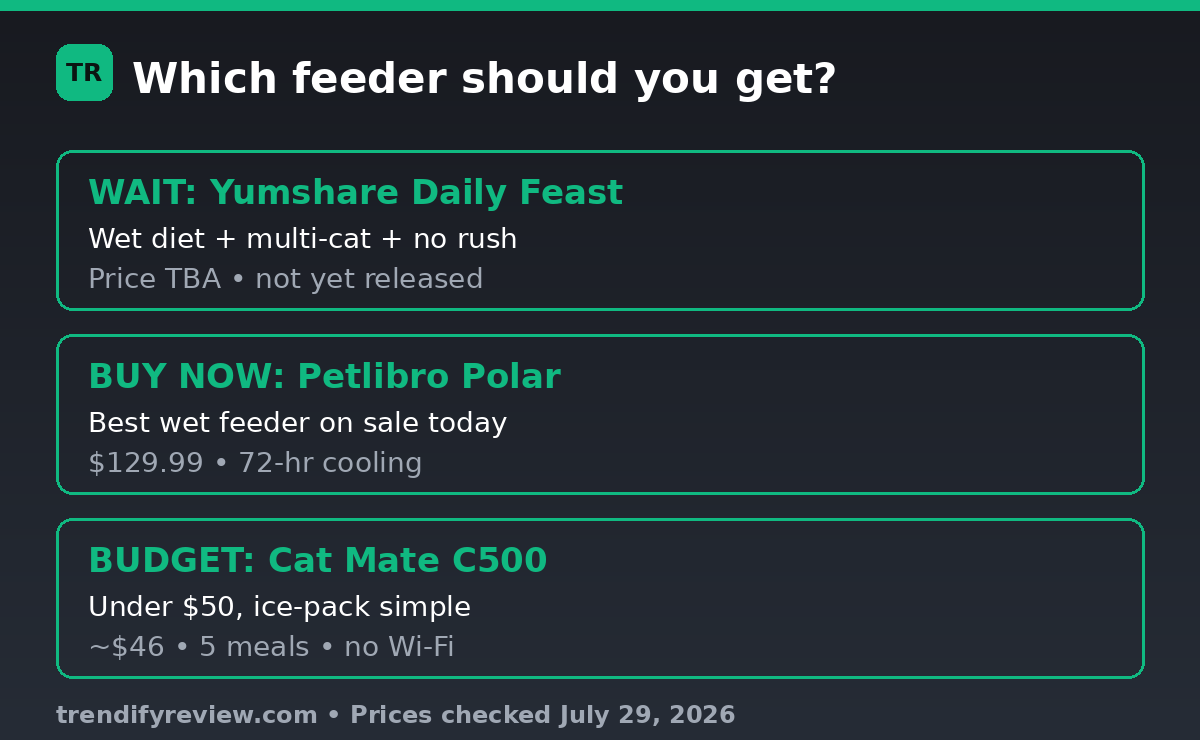Decision guide comparing the PETKIT Yumshare Daily Feast, Petlibro Polar, and Cat Mate C500 wet food feeders