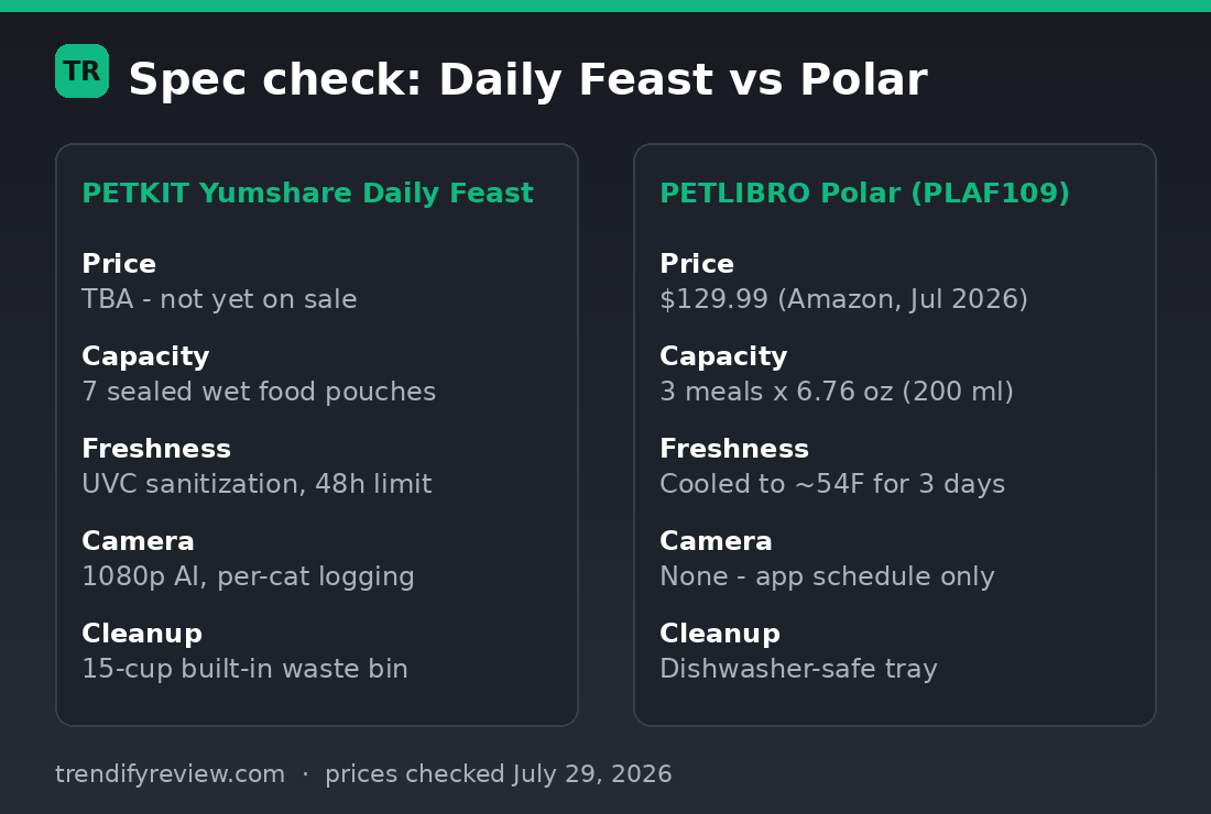 Spec comparison card: PETKIT Yumshare Daily Feast (7 sealed pouches, UVC, AI camera) vs PETLIBRO Polar ($129.99, 3 cooled meals)