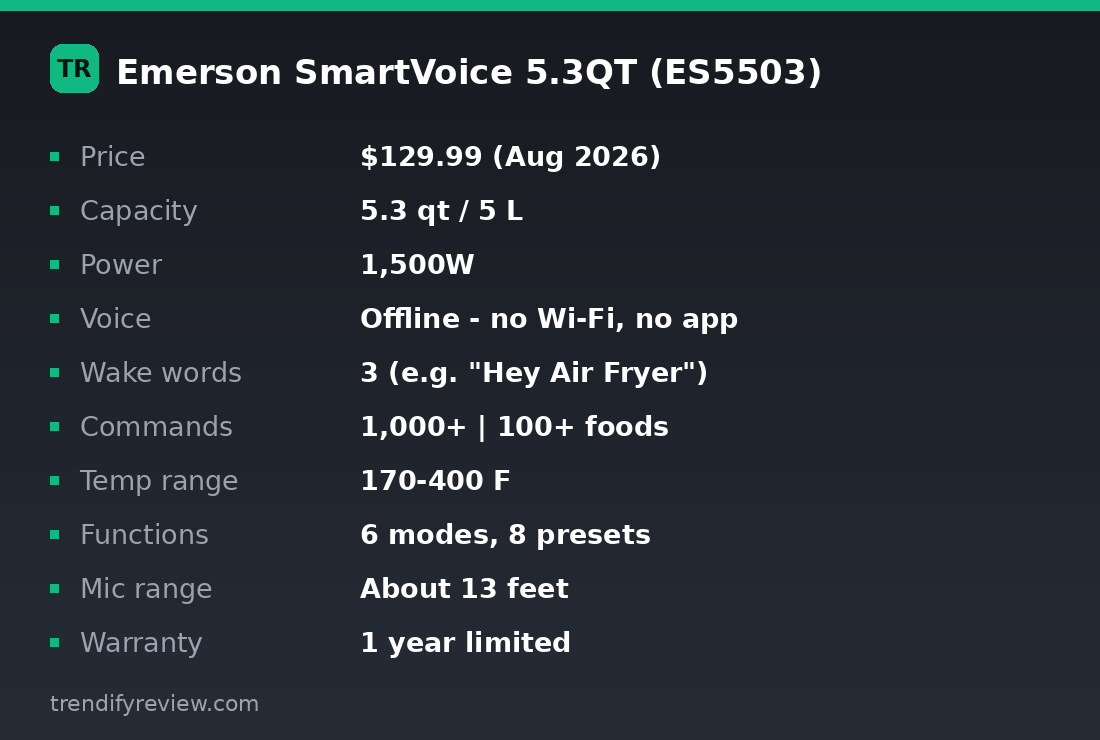Emerson SmartVoice 5.3QT ES5503 specification card: $129.99, 1500W, offline voice control