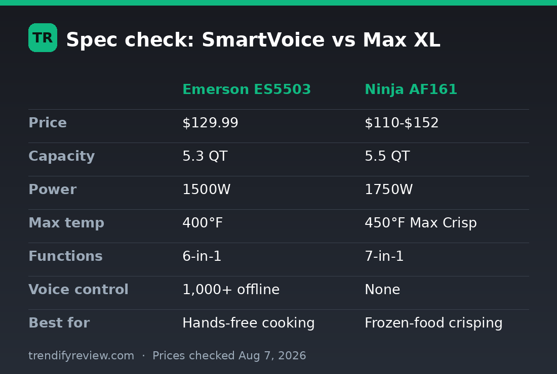 Spec comparison chart: Emerson SmartVoice ES5503 vs Ninja Max XL AF161 price, capacity, wattage, max temperature