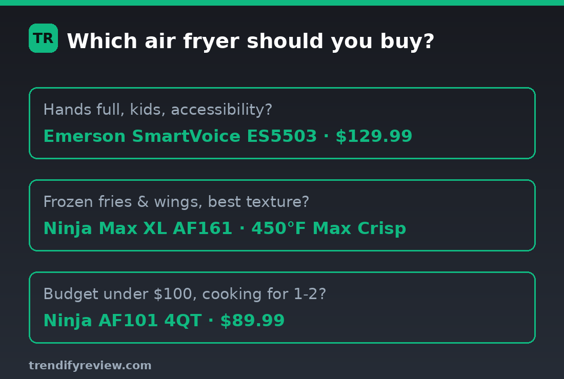 Decision guide showing which air fryer to buy: Emerson ES5503, Ninja AF161, or Ninja AF101