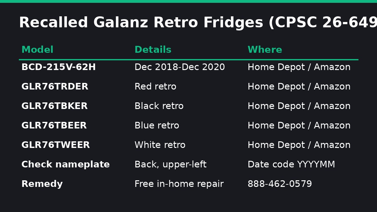 Table of recalled Galanz retro refrigerator models BCD-215V-62H and GLR76T series with remedy details