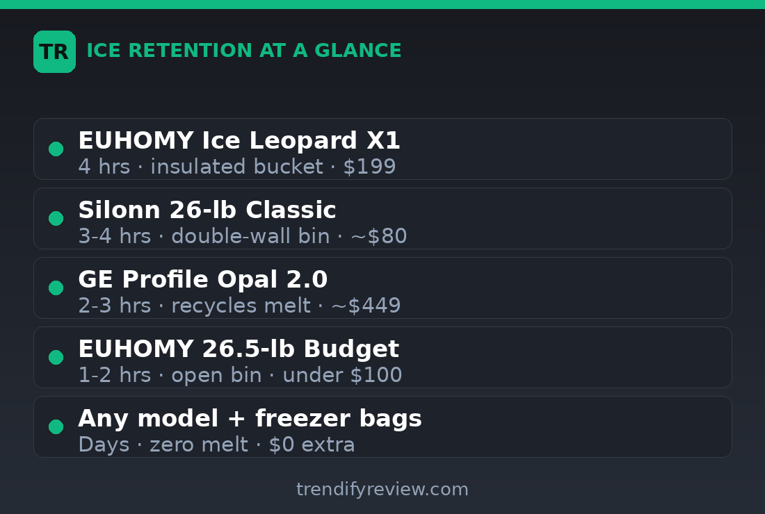 Ice retention comparison: Ice Leopard X1 4 hours, Silonn 3-4 hours, GE Opal 2.0 2-3 hours, EUHOMY budget 1-2 hours