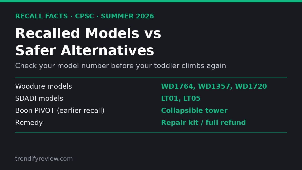 Card listing recalled Woodure and SDADI toddler tower model numbers and remedies