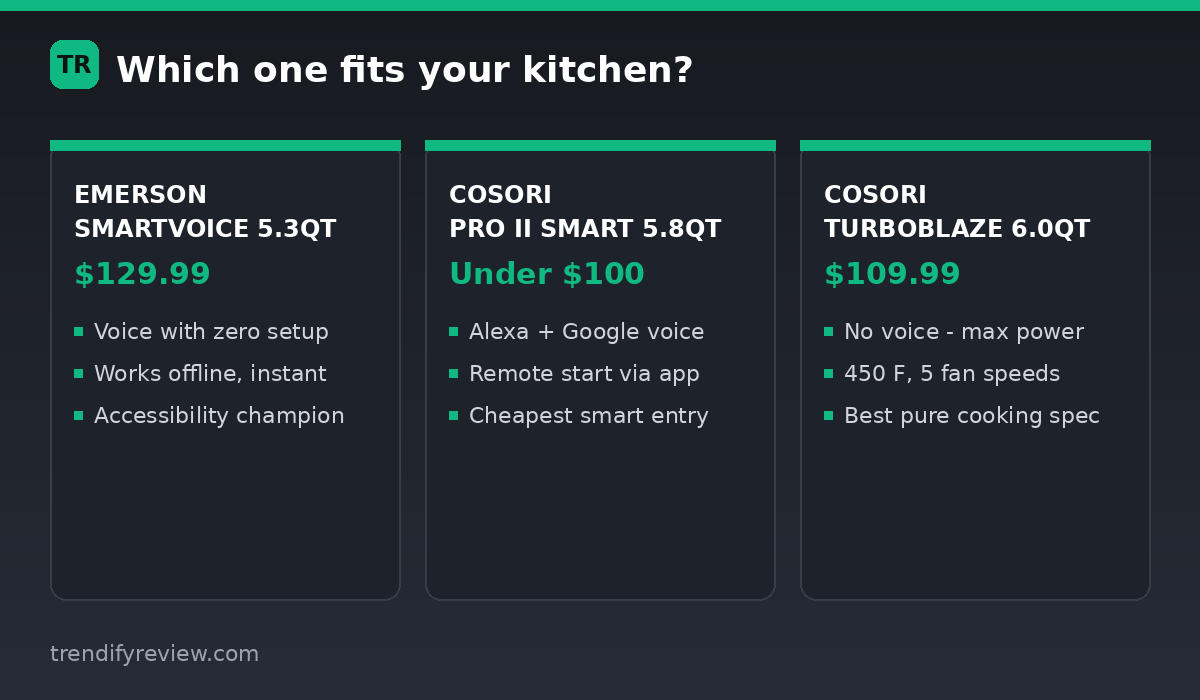 Decision guide comparing Emerson SmartVoice, COSORI Pro II Smart, and COSORI TurboBlaze air fryers