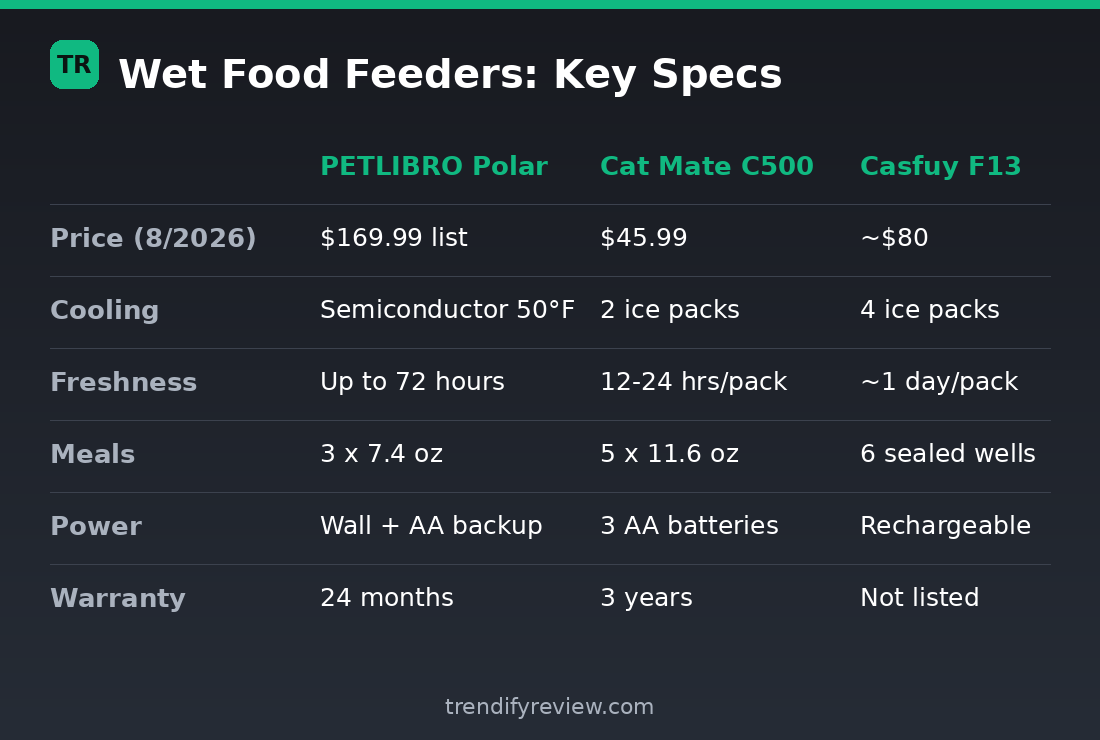 Spec comparison: PETLIBRO Polar vs Cat Mate C500 vs Casfuy F13 price, cooling, freshness, meals, power, warranty