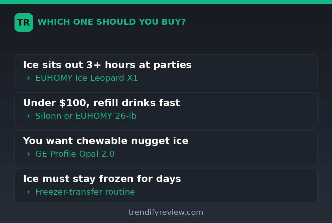 Decision chart matching party hosts, budget buyers, nugget ice fans and long-storage needs to the right ice maker